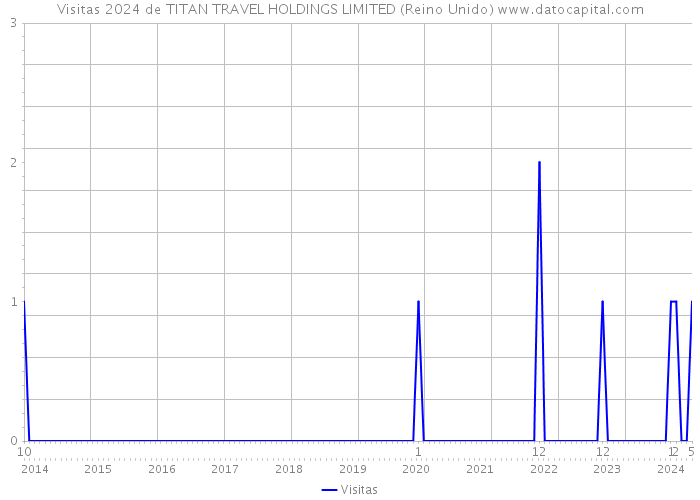 Visitas 2024 de TITAN TRAVEL HOLDINGS LIMITED (Reino Unido) 