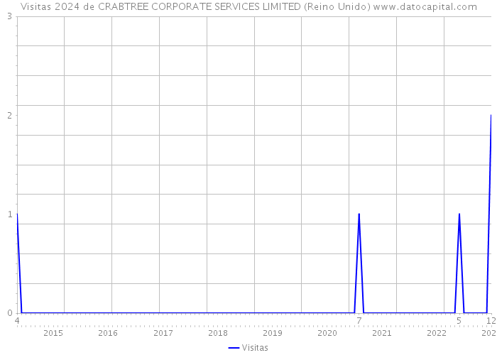 Visitas 2024 de CRABTREE CORPORATE SERVICES LIMITED (Reino Unido) 