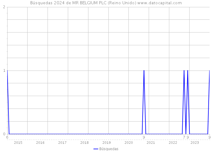 Búsquedas 2024 de MR BELGIUM PLC (Reino Unido) 