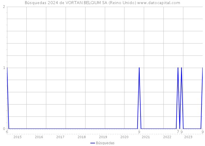 Búsquedas 2024 de VORTAN BELGIUM SA (Reino Unido) 