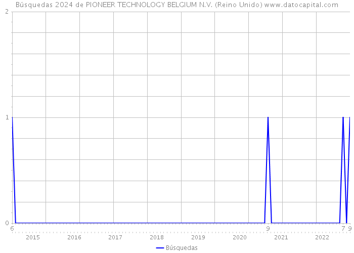 Búsquedas 2024 de PIONEER TECHNOLOGY BELGIUM N.V. (Reino Unido) 