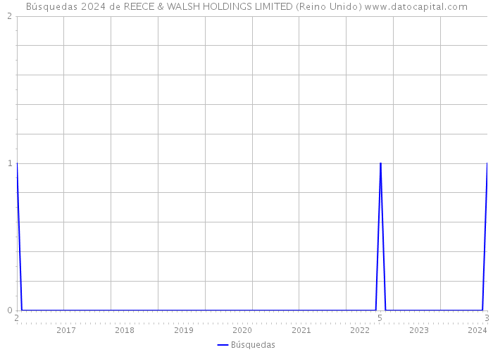 Búsquedas 2024 de REECE & WALSH HOLDINGS LIMITED (Reino Unido) 