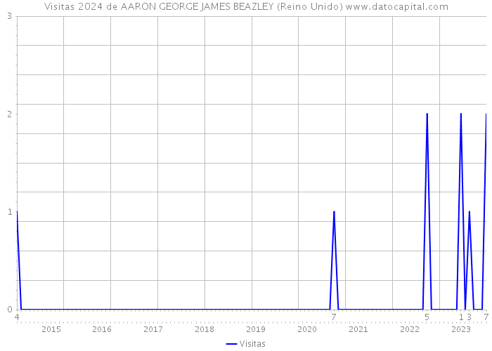 Visitas 2024 de AARON GEORGE JAMES BEAZLEY (Reino Unido) 