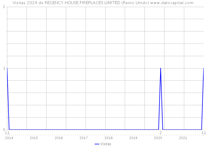 Visitas 2024 de REGENCY HOUSE FIREPLACES LIMITED (Reino Unido) 