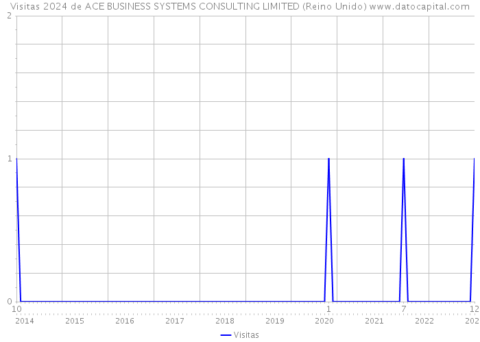 Visitas 2024 de ACE BUSINESS SYSTEMS CONSULTING LIMITED (Reino Unido) 