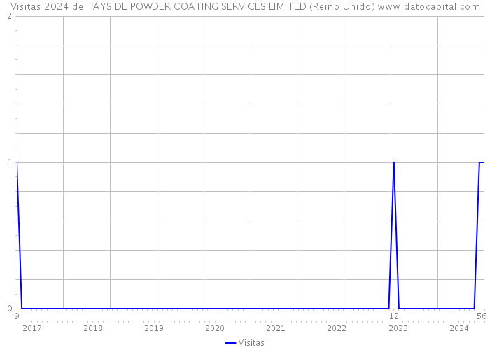 Visitas 2024 de TAYSIDE POWDER COATING SERVICES LIMITED (Reino Unido) 