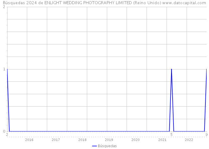 Búsquedas 2024 de ENLIGHT WEDDING PHOTOGRAPHY LIMITED (Reino Unido) 