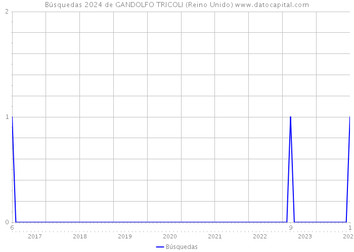 Búsquedas 2024 de GANDOLFO TRICOLI (Reino Unido) 