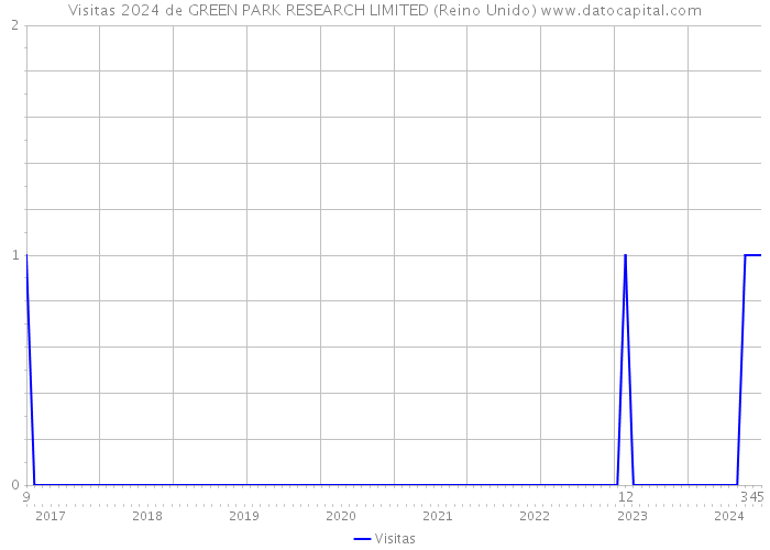 Visitas 2024 de GREEN PARK RESEARCH LIMITED (Reino Unido) 