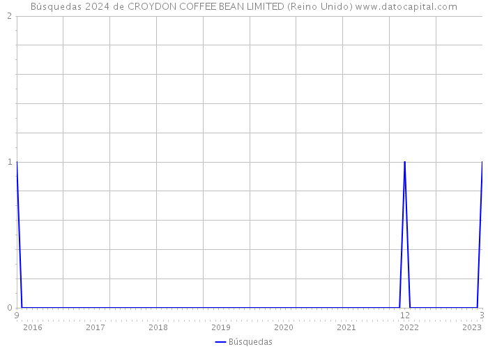 Búsquedas 2024 de CROYDON COFFEE BEAN LIMITED (Reino Unido) 