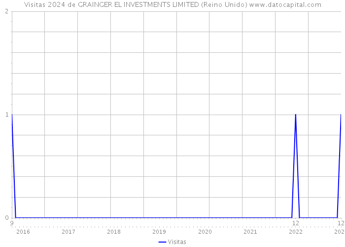 Visitas 2024 de GRAINGER EL INVESTMENTS LIMITED (Reino Unido) 