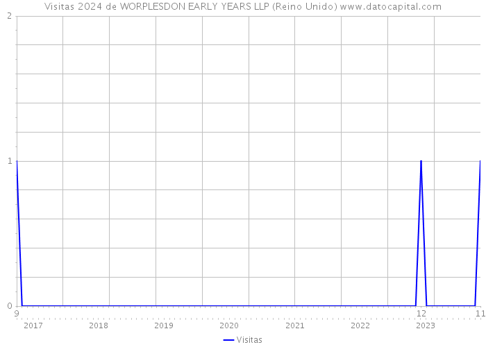 Visitas 2024 de WORPLESDON EARLY YEARS LLP (Reino Unido) 