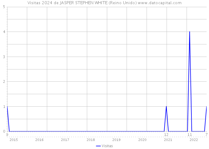 Visitas 2024 de JASPER STEPHEN WHITE (Reino Unido) 