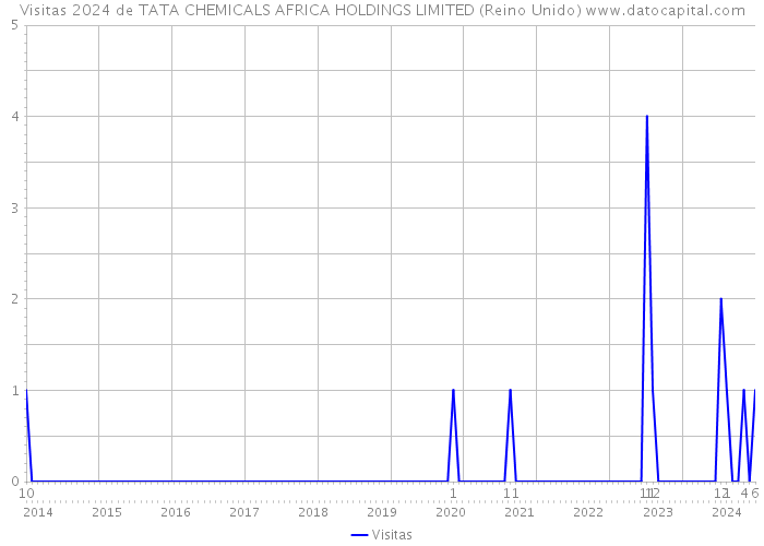 Visitas 2024 de TATA CHEMICALS AFRICA HOLDINGS LIMITED (Reino Unido) 