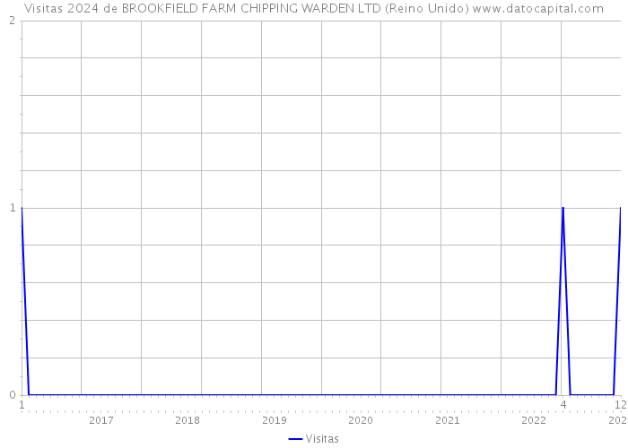 Visitas 2024 de BROOKFIELD FARM CHIPPING WARDEN LTD (Reino Unido) 