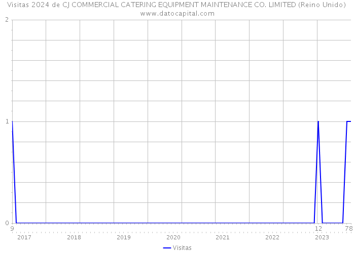 Visitas 2024 de CJ COMMERCIAL CATERING EQUIPMENT MAINTENANCE CO. LIMITED (Reino Unido) 