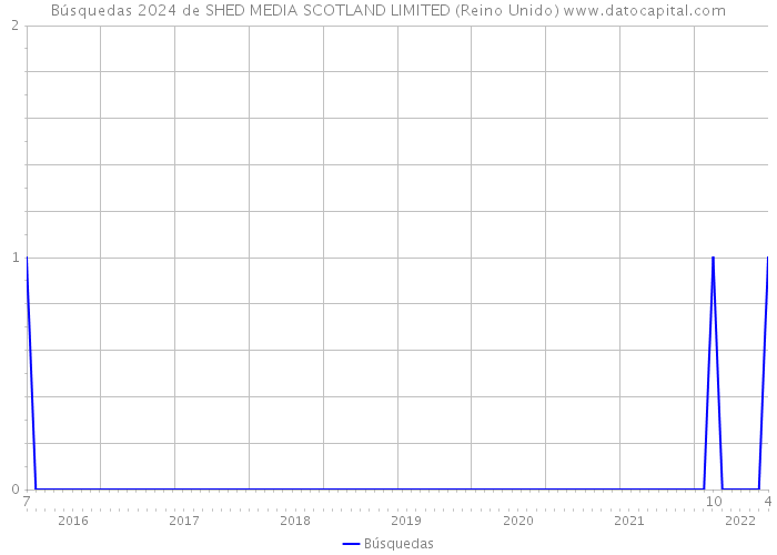 Búsquedas 2024 de SHED MEDIA SCOTLAND LIMITED (Reino Unido) 
