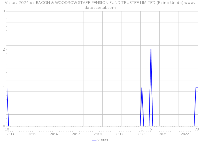Visitas 2024 de BACON & WOODROW STAFF PENSION FUND TRUSTEE LIMITED (Reino Unido) 
