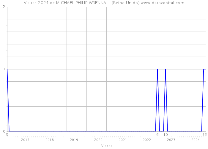 Visitas 2024 de MICHAEL PHILIP WRENNALL (Reino Unido) 