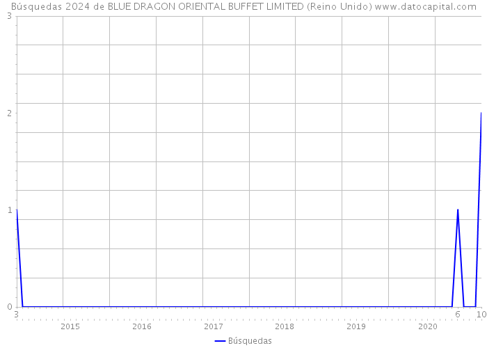 Búsquedas 2024 de BLUE DRAGON ORIENTAL BUFFET LIMITED (Reino Unido) 