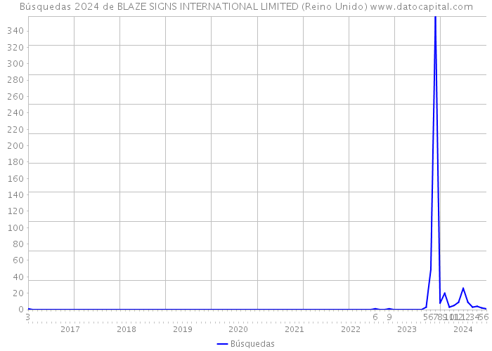 Búsquedas 2024 de BLAZE SIGNS INTERNATIONAL LIMITED (Reino Unido) 