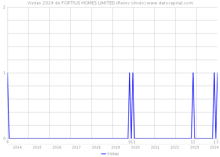 Visitas 2024 de FORTIUS HOMES LIMITED (Reino Unido) 