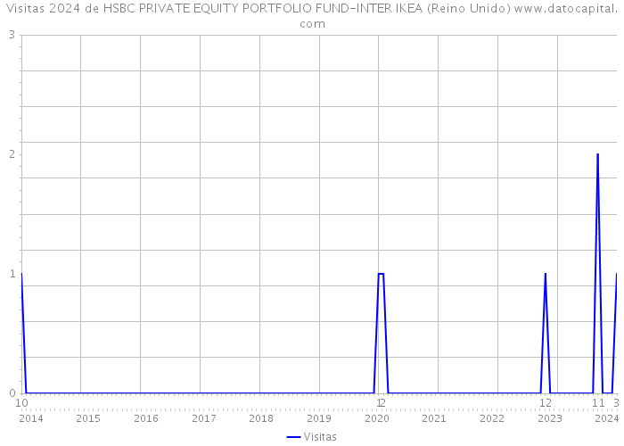Visitas 2024 de HSBC PRIVATE EQUITY PORTFOLIO FUND-INTER IKEA (Reino Unido) 