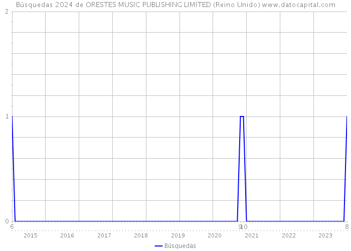 Búsquedas 2024 de ORESTES MUSIC PUBLISHING LIMITED (Reino Unido) 