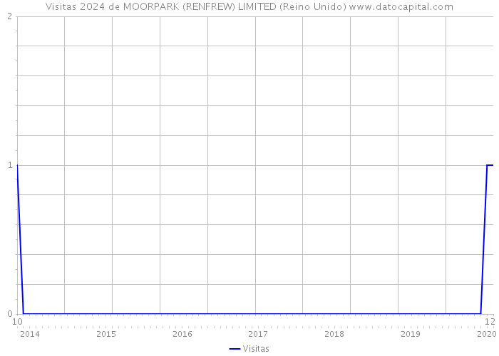 Visitas 2024 de MOORPARK (RENFREW) LIMITED (Reino Unido) 