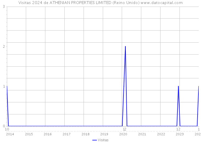 Visitas 2024 de ATHENIAN PROPERTIES LIMITED (Reino Unido) 