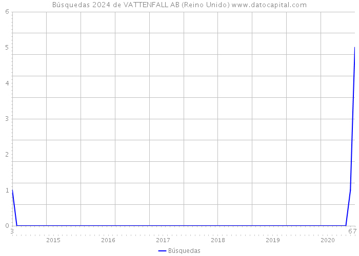 Búsquedas 2024 de VATTENFALL AB (Reino Unido) 