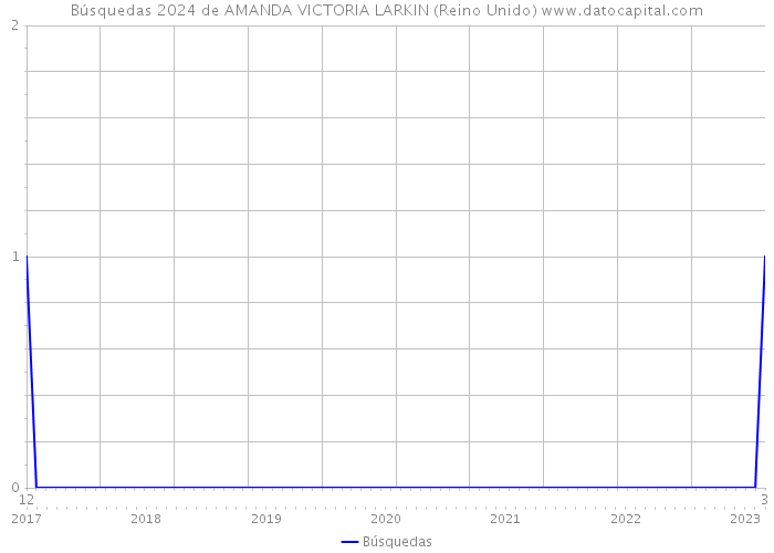 Búsquedas 2024 de AMANDA VICTORIA LARKIN (Reino Unido) 