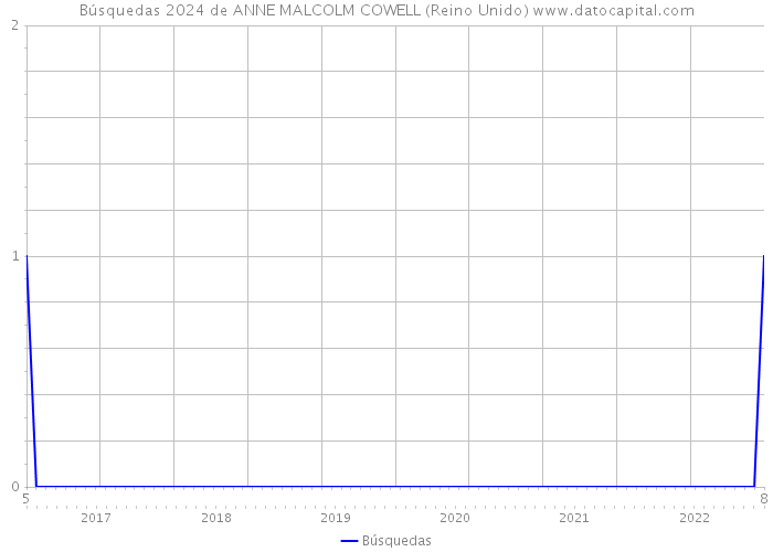 Búsquedas 2024 de ANNE MALCOLM COWELL (Reino Unido) 