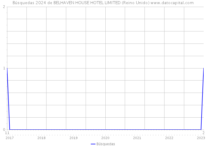 Búsquedas 2024 de BELHAVEN HOUSE HOTEL LIMITED (Reino Unido) 