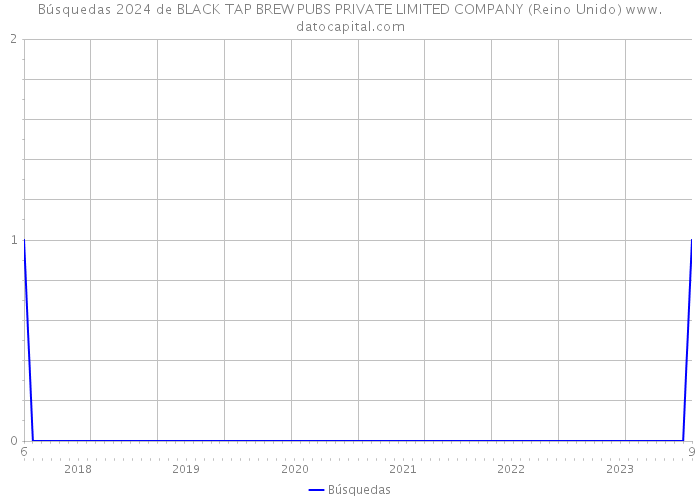 Búsquedas 2024 de BLACK TAP BREW PUBS PRIVATE LIMITED COMPANY (Reino Unido) 