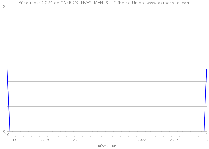 Búsquedas 2024 de CARRICK INVESTMENTS LLC (Reino Unido) 