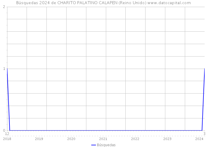 Búsquedas 2024 de CHARITO PALATINO CALAPEN (Reino Unido) 