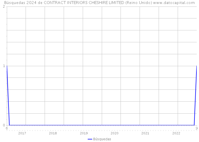 Búsquedas 2024 de CONTRACT INTERIORS CHESHIRE LIMITED (Reino Unido) 