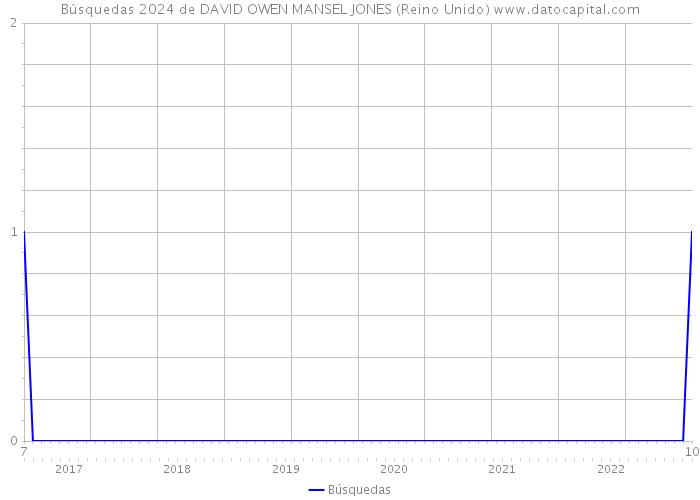 Búsquedas 2024 de DAVID OWEN MANSEL JONES (Reino Unido) 