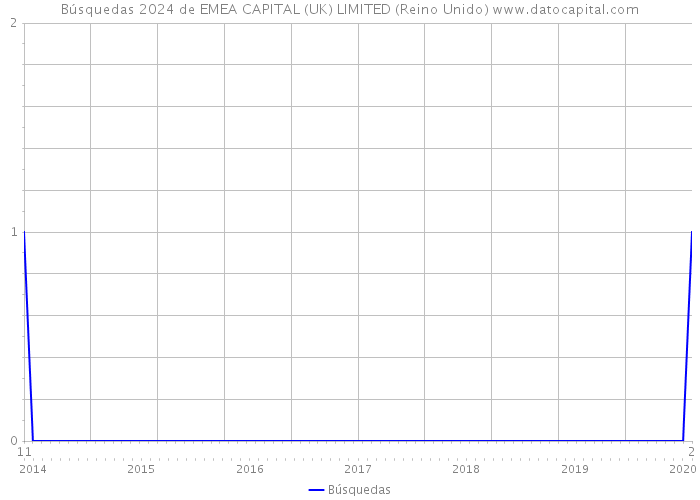 Búsquedas 2024 de EMEA CAPITAL (UK) LIMITED (Reino Unido) 