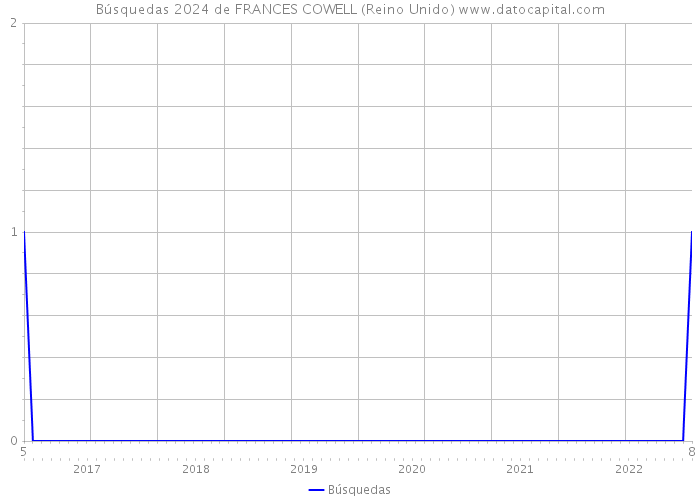 Búsquedas 2024 de FRANCES COWELL (Reino Unido) 