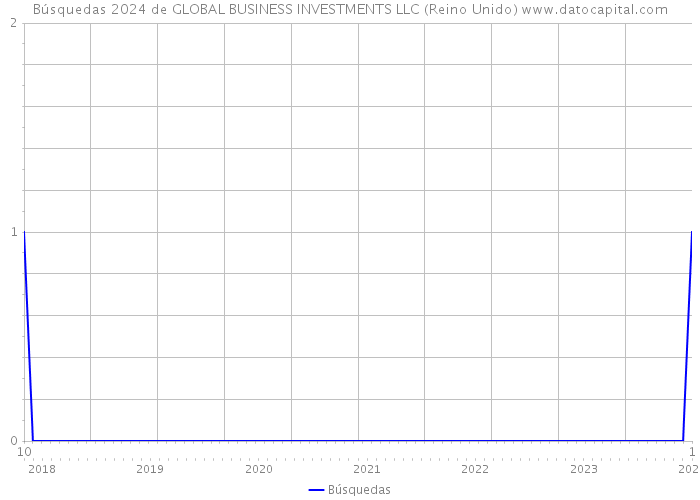 Búsquedas 2024 de GLOBAL BUSINESS INVESTMENTS LLC (Reino Unido) 