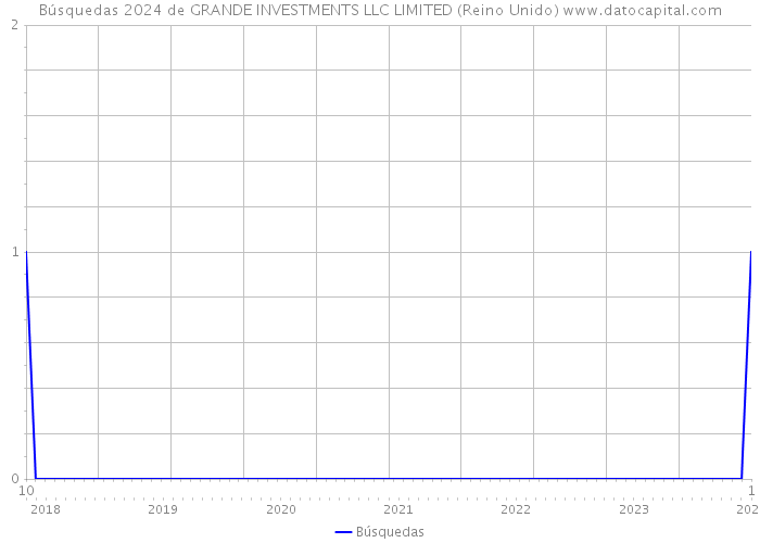Búsquedas 2024 de GRANDE INVESTMENTS LLC LIMITED (Reino Unido) 
