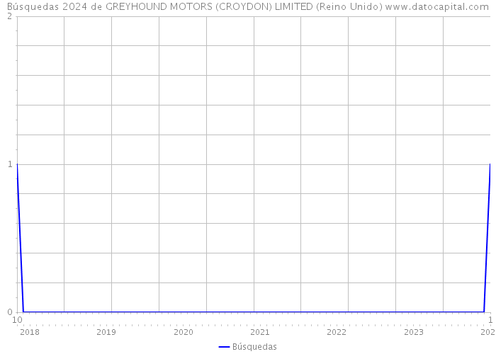 Búsquedas 2024 de GREYHOUND MOTORS (CROYDON) LIMITED (Reino Unido) 