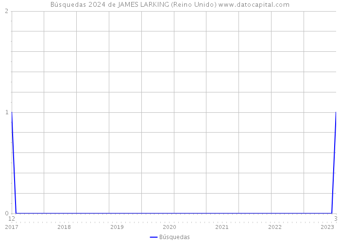 Búsquedas 2024 de JAMES LARKING (Reino Unido) 