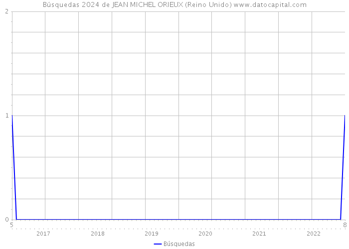 Búsquedas 2024 de JEAN MICHEL ORIEUX (Reino Unido) 