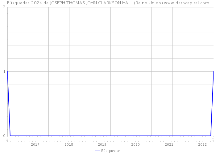 Búsquedas 2024 de JOSEPH THOMAS JOHN CLARKSON HALL (Reino Unido) 