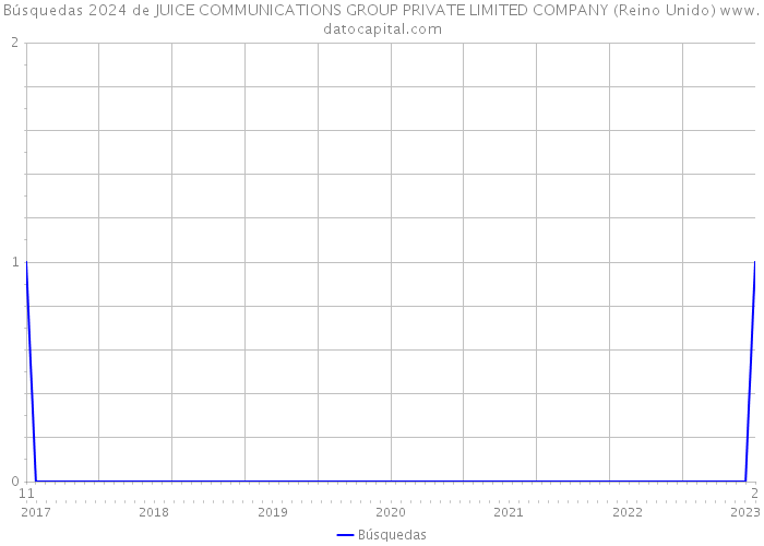 Búsquedas 2024 de JUICE COMMUNICATIONS GROUP PRIVATE LIMITED COMPANY (Reino Unido) 