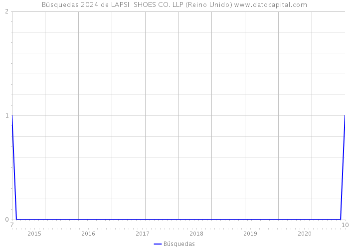 Búsquedas 2024 de LAPSI SHOES CO. LLP (Reino Unido) 
