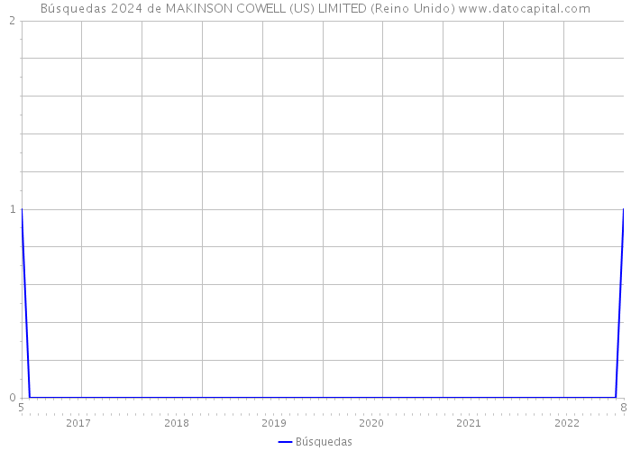 Búsquedas 2024 de MAKINSON COWELL (US) LIMITED (Reino Unido) 